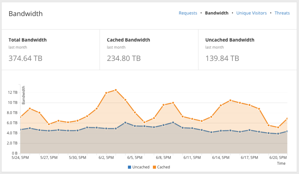 Cloudflare Chart