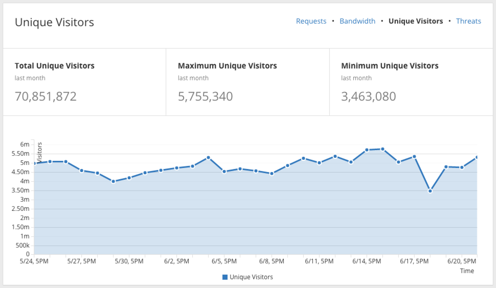 Introducing Partner Analytics