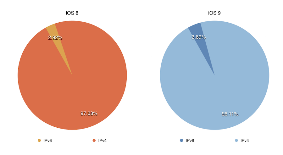 iOS 9 vs iOS 8 IPv6 traffic