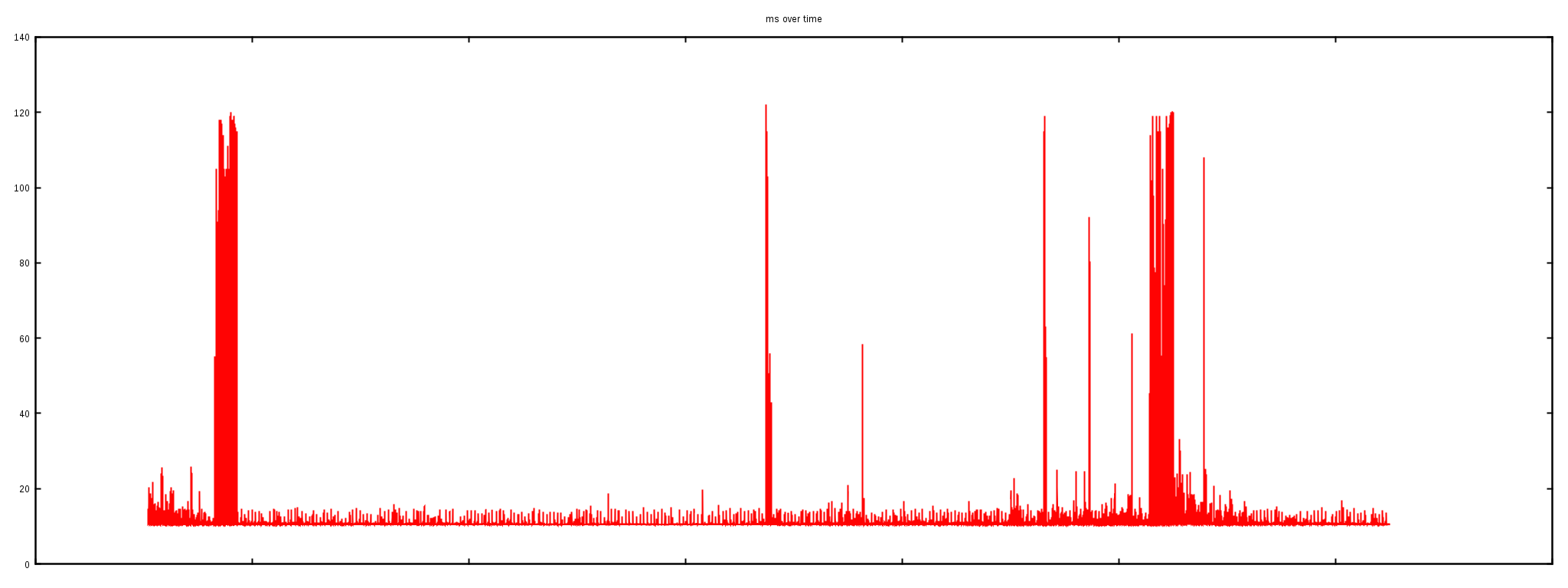 Network Latency Chart