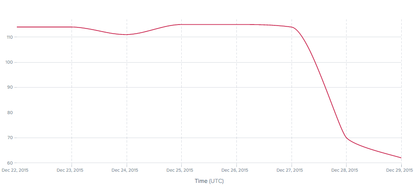 Reduced latency to Egypt's largest network