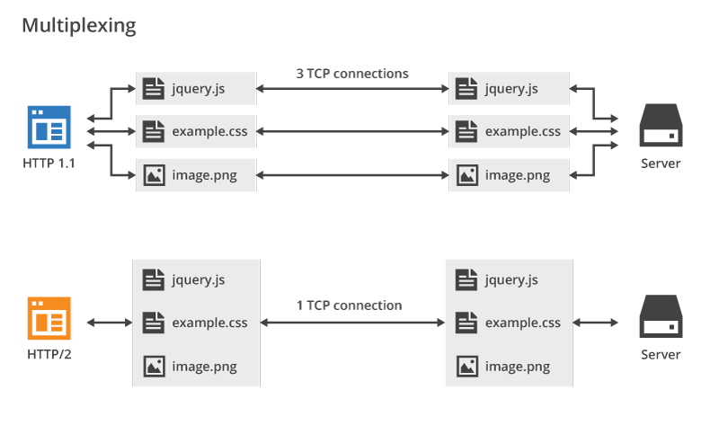 HTTP2 Multiplexing