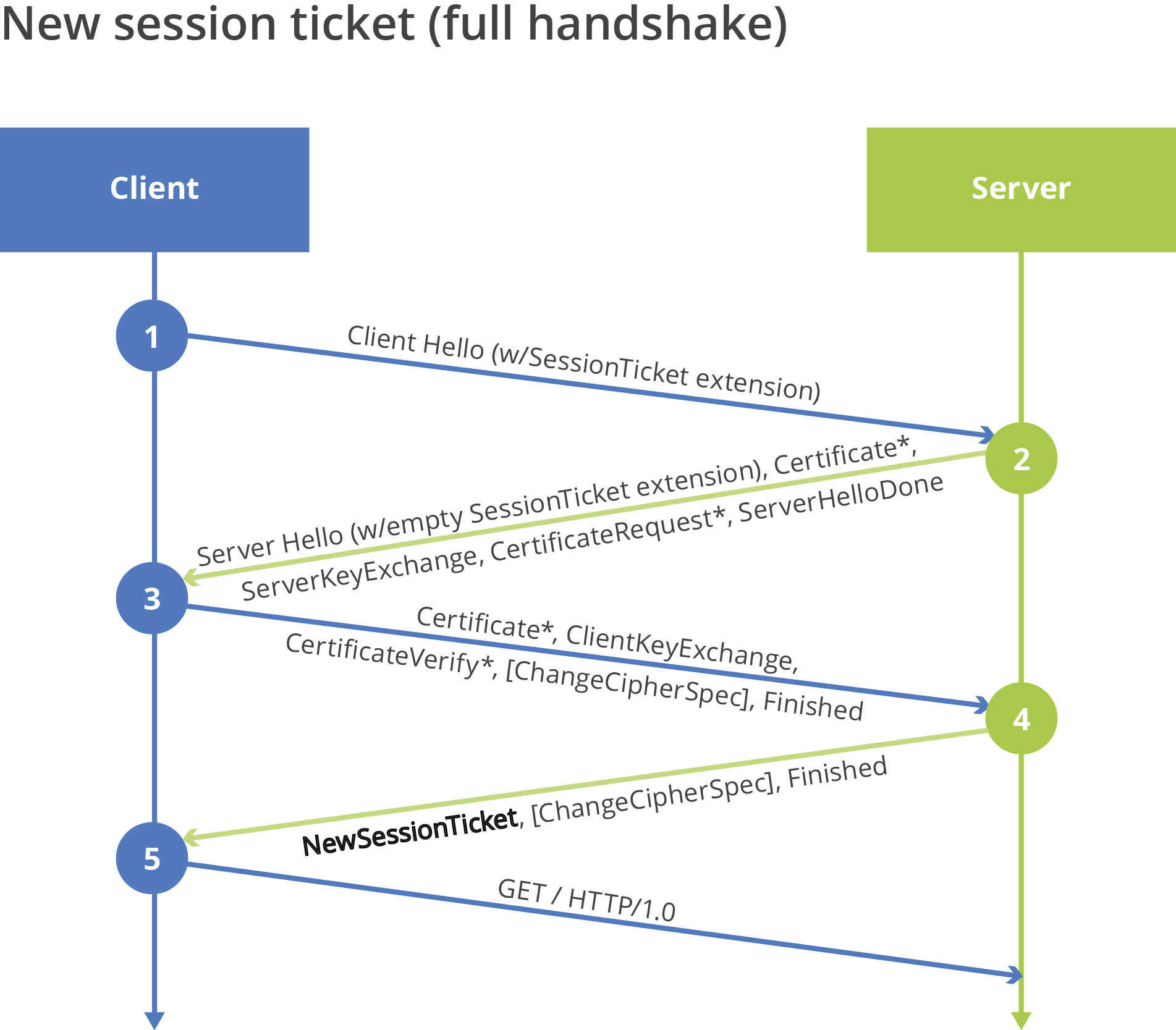 Tls message. TLS 1.3 схема handshake. TLS схема работы. TLS 1.2 handshake. TLS рукопожатие.