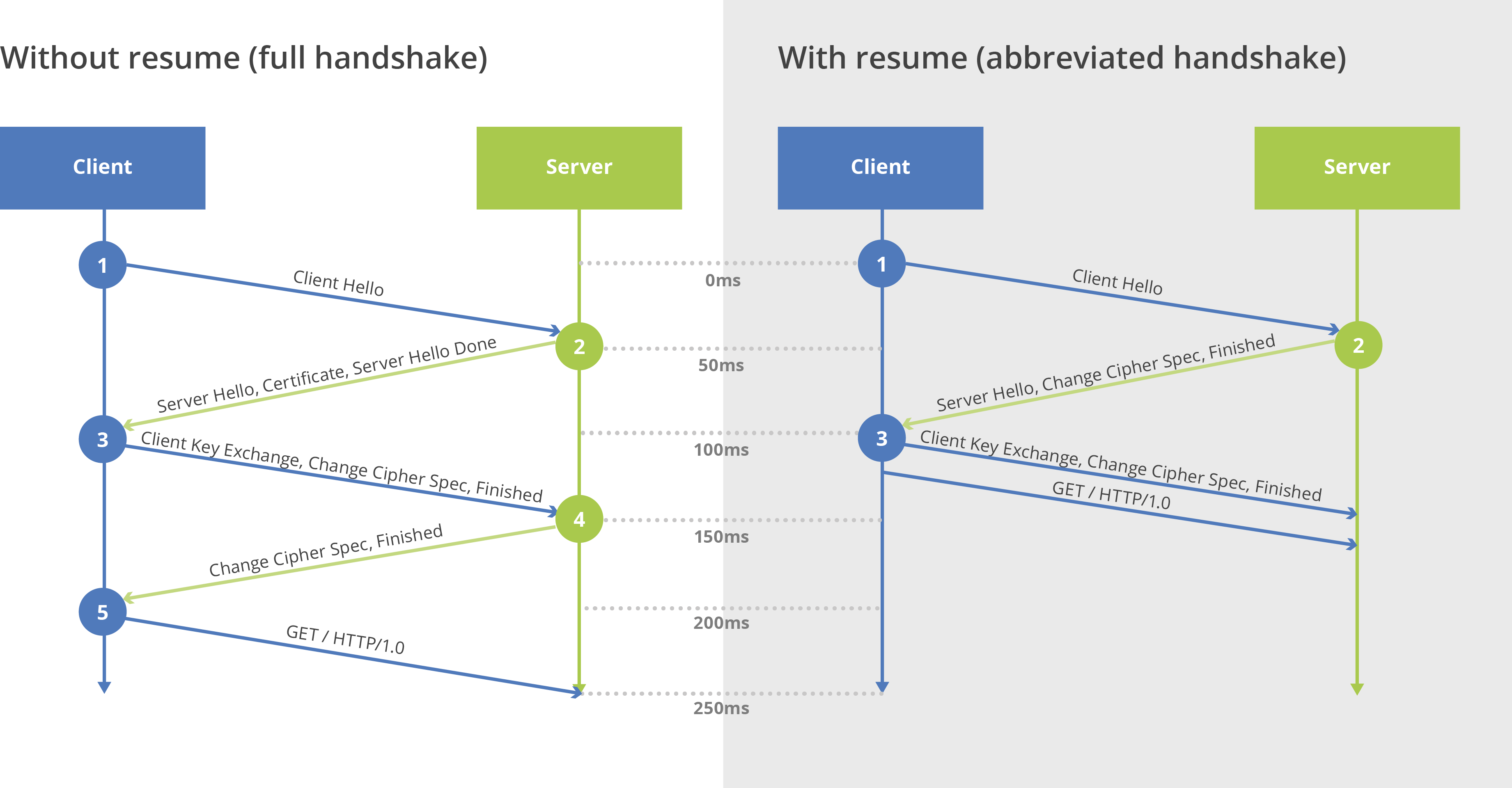 Edge tls. Handshake соединение. Handshake алгоритм майнинга. TLS handshake. TLS 1ю1 Flow.