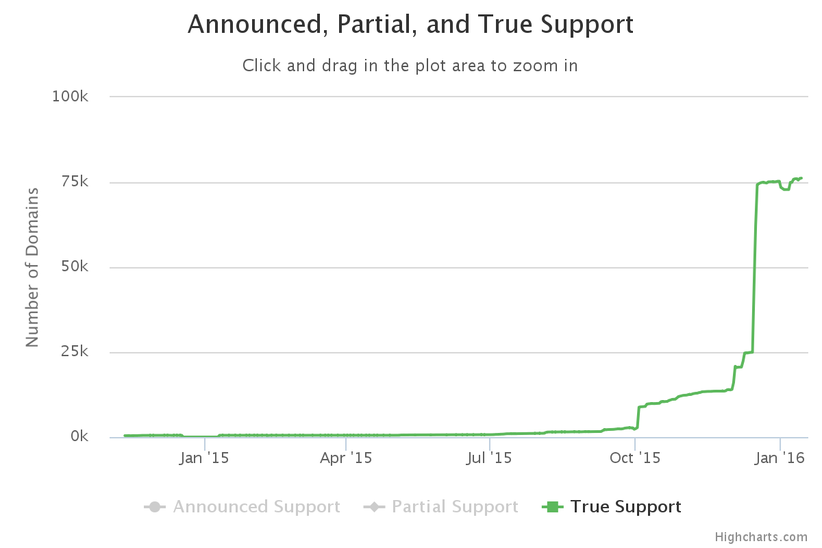 graph of http/2 support over time