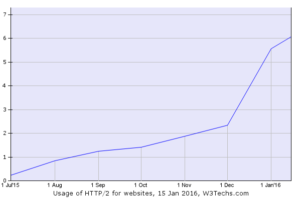 graph of http/2 traffic over time (coarse)