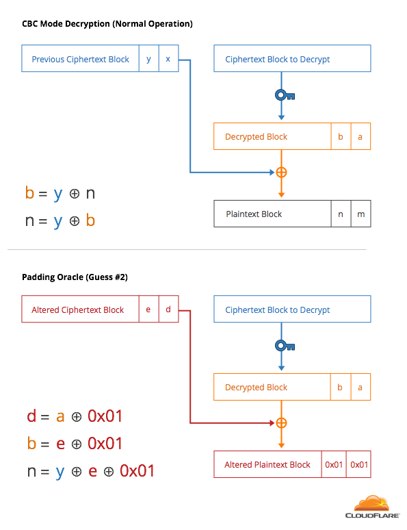 AES-CBC without PKCS#7 padding for 16-byte aligned blocks · Issue