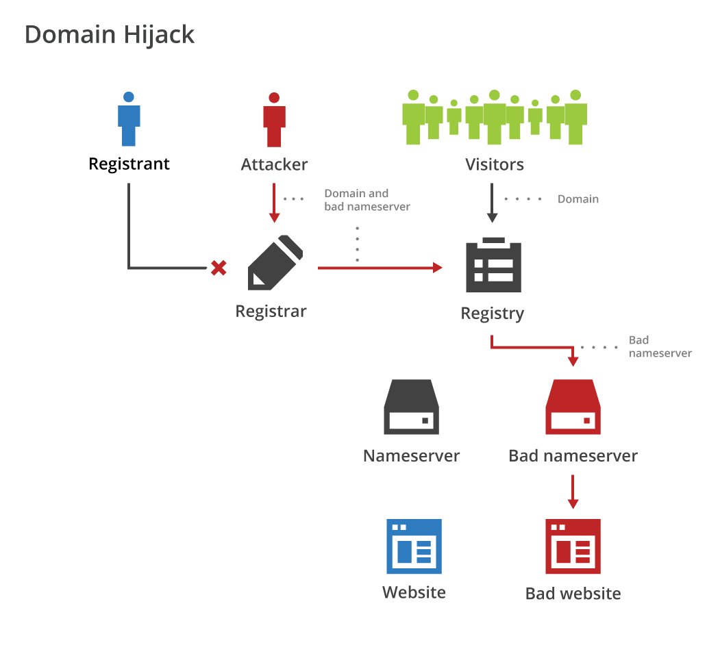 What, exactly, does a registrar do?