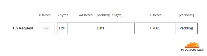 AES-CBC without PKCS#7 padding for 16-byte aligned blocks · Issue