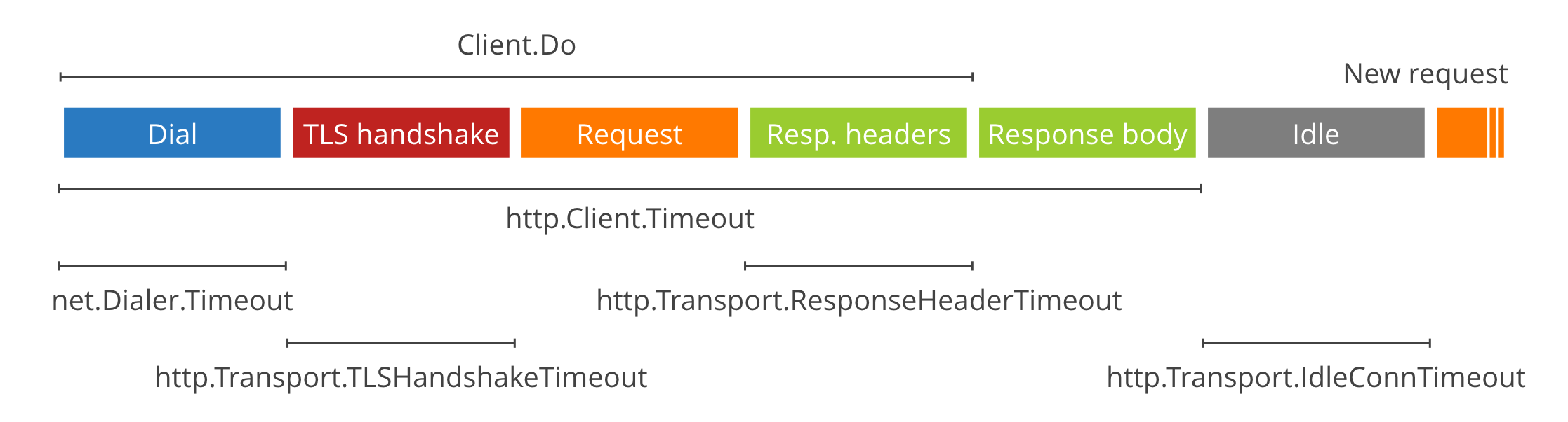 Provider account timeout. TLS handshake timeout.