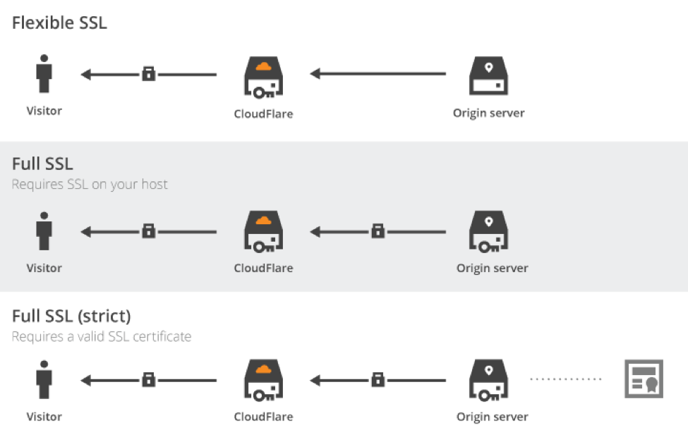 CloudFlare's SSL Modes