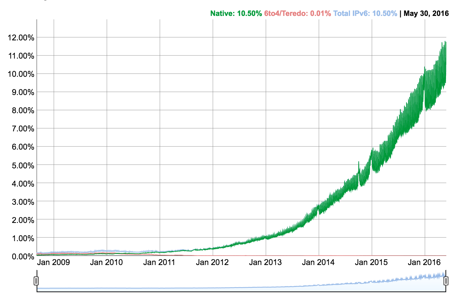 IPv6 adoption