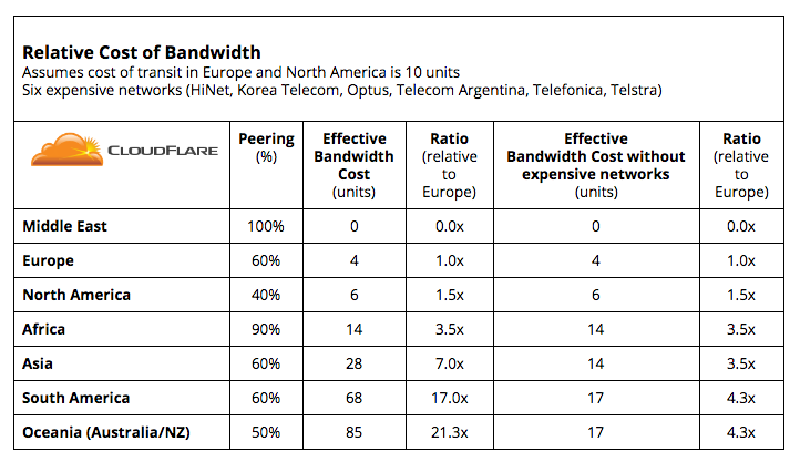 Six Expensive Networks