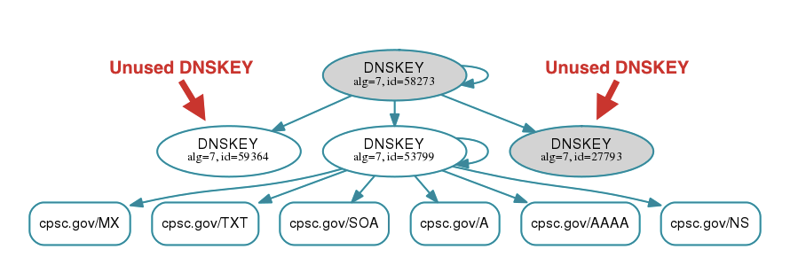 CPSC's DNSSEC Diagram