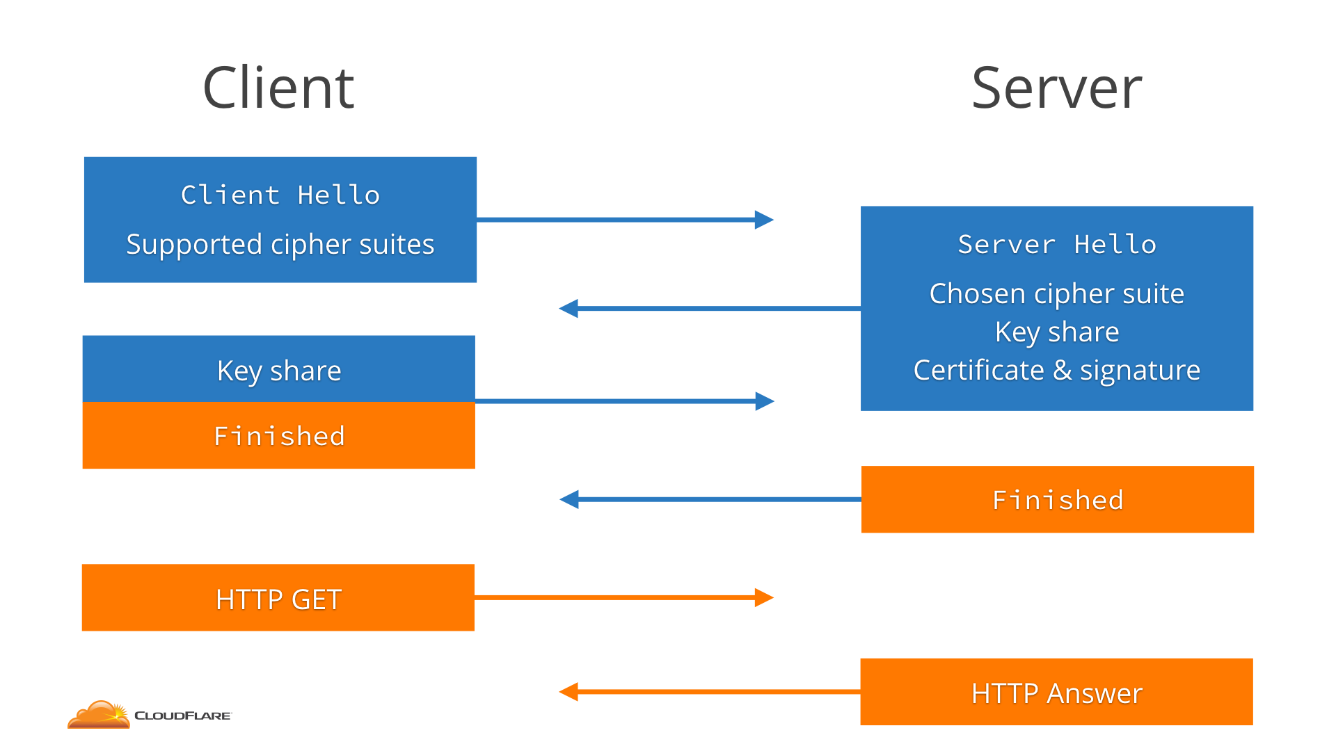 an-overview-of-tls-1-3-and-q-a