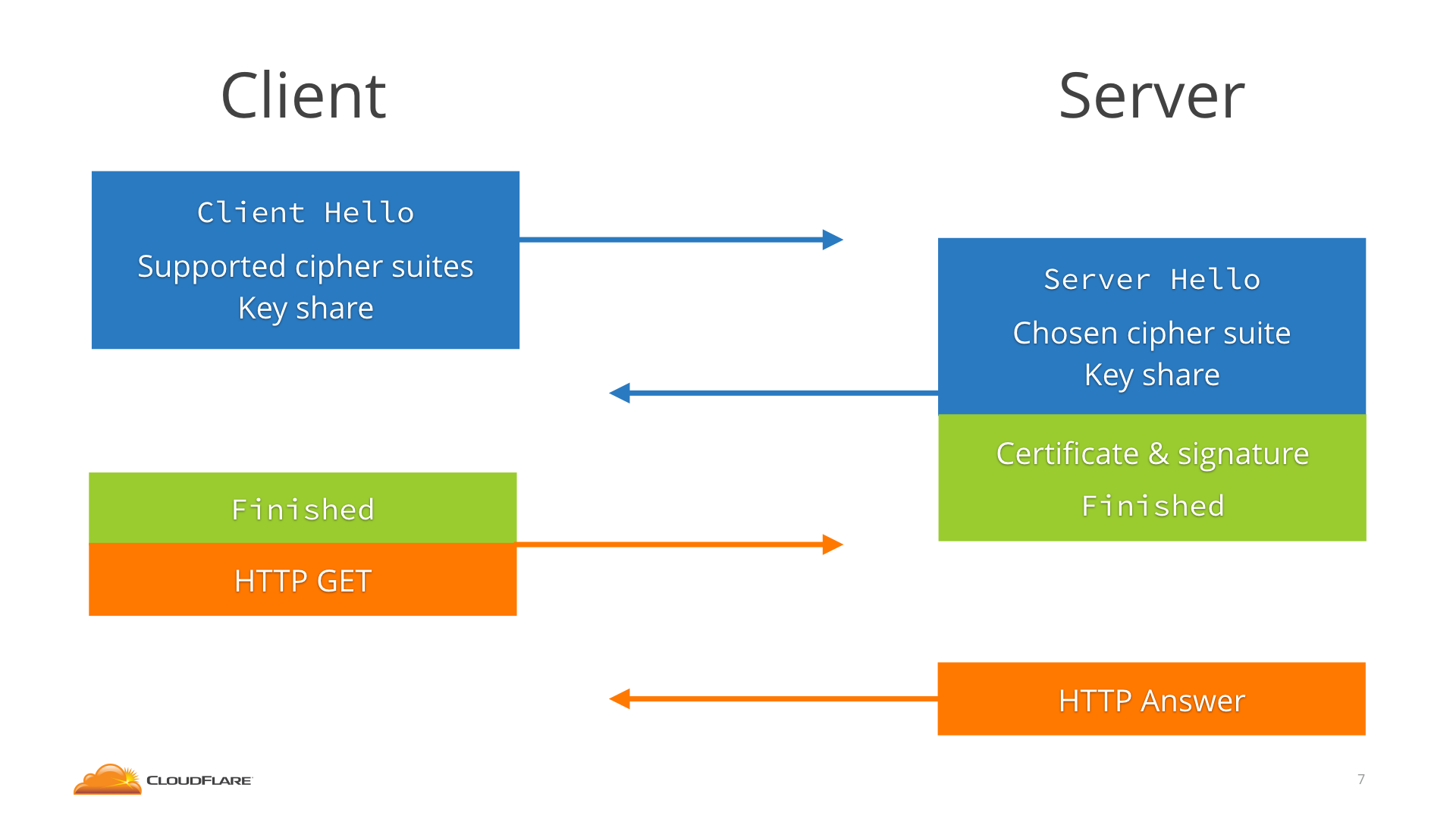 Tls cipher suites. TLS 1.3 handshake. TLS протокол. TLS рукопожатие. TLS 1.3.