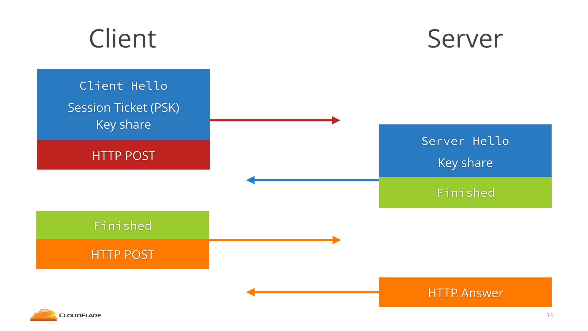 TLS 1.2. TLS 1.3. TLS 1.3 handshake. TLS рукопожатие.