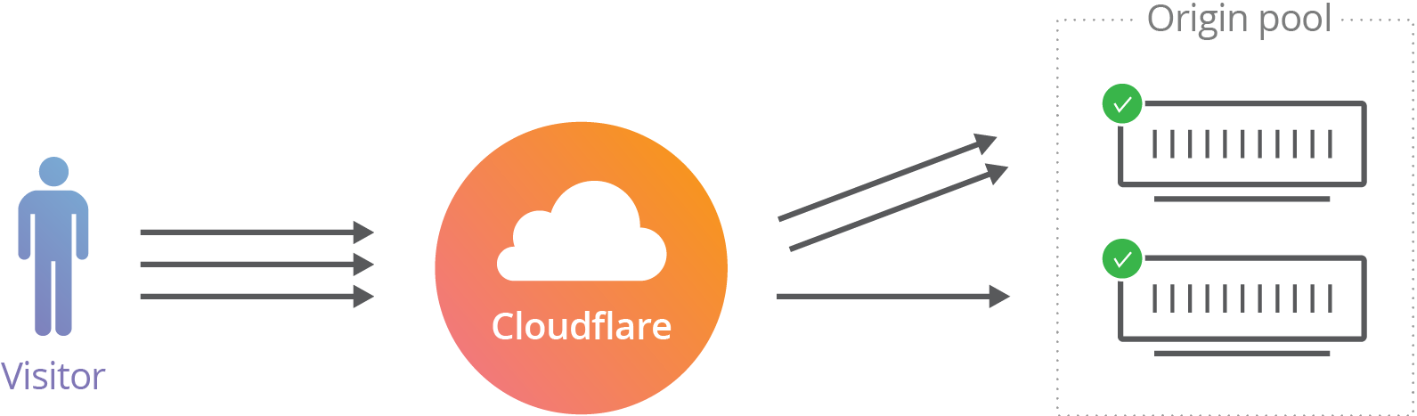 Cloudflare Traffic Manager The Details