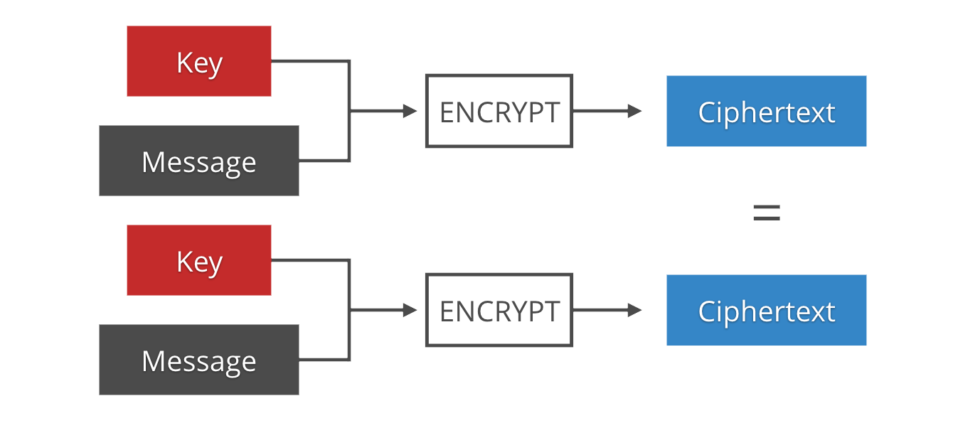 Same is input. AES (Advanced encryption Standard). TLS AES. Лого line Protocol. Число nonce.