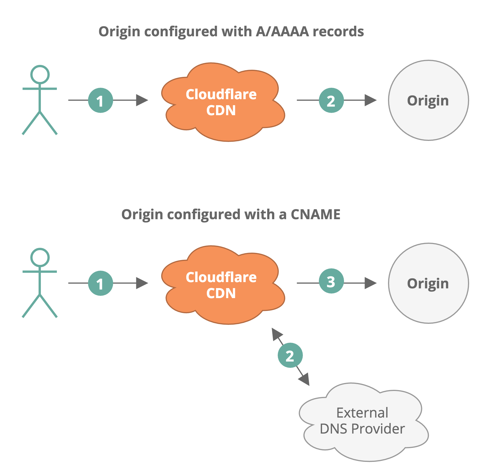 dyn updater dns addresses