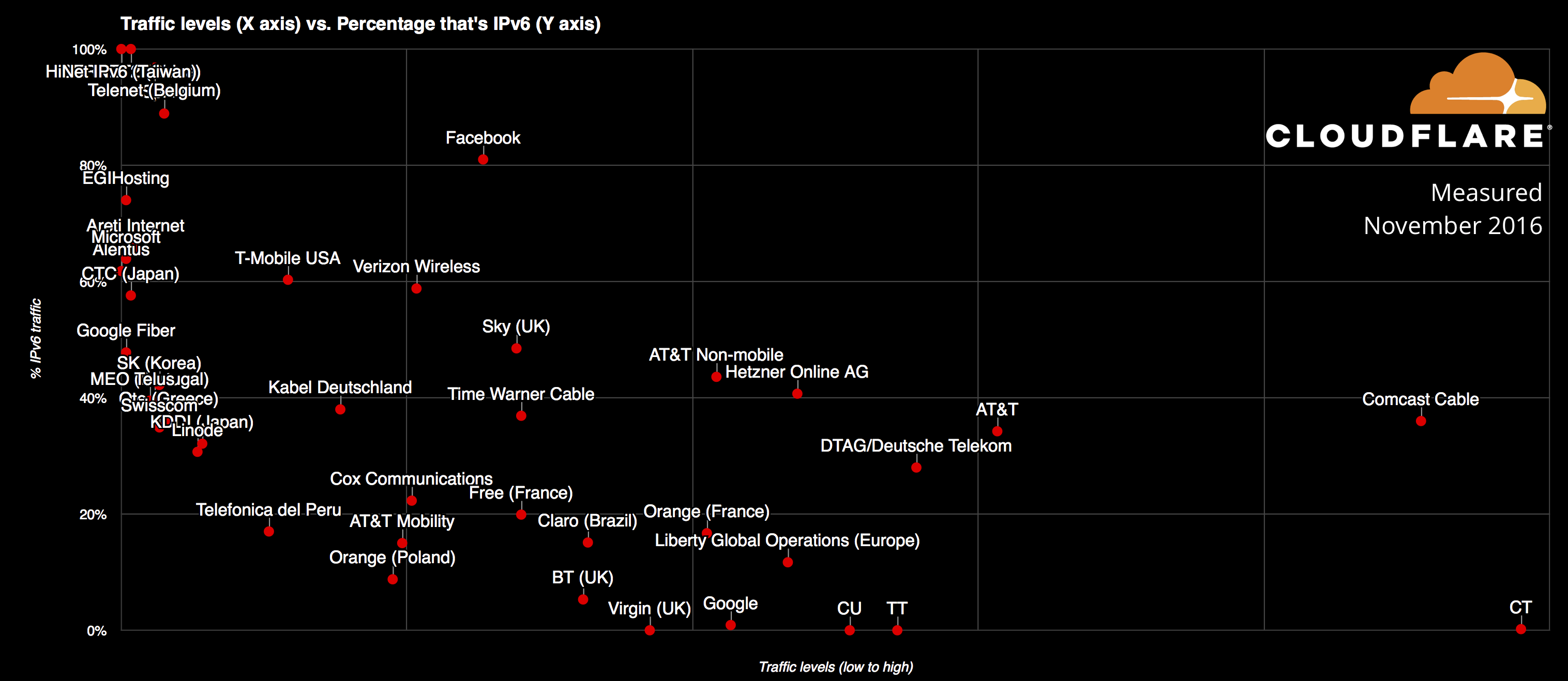 Cloudflare Chart