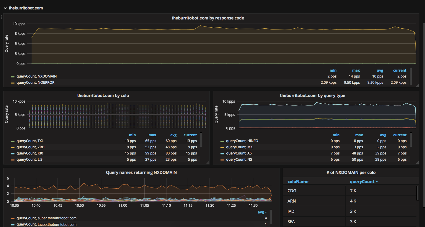 Grafana Chart Plugins