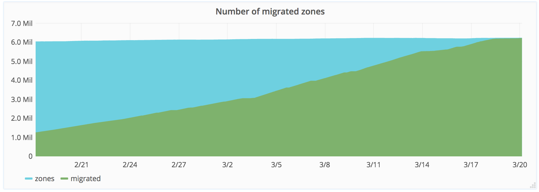 Zone Migration Chart