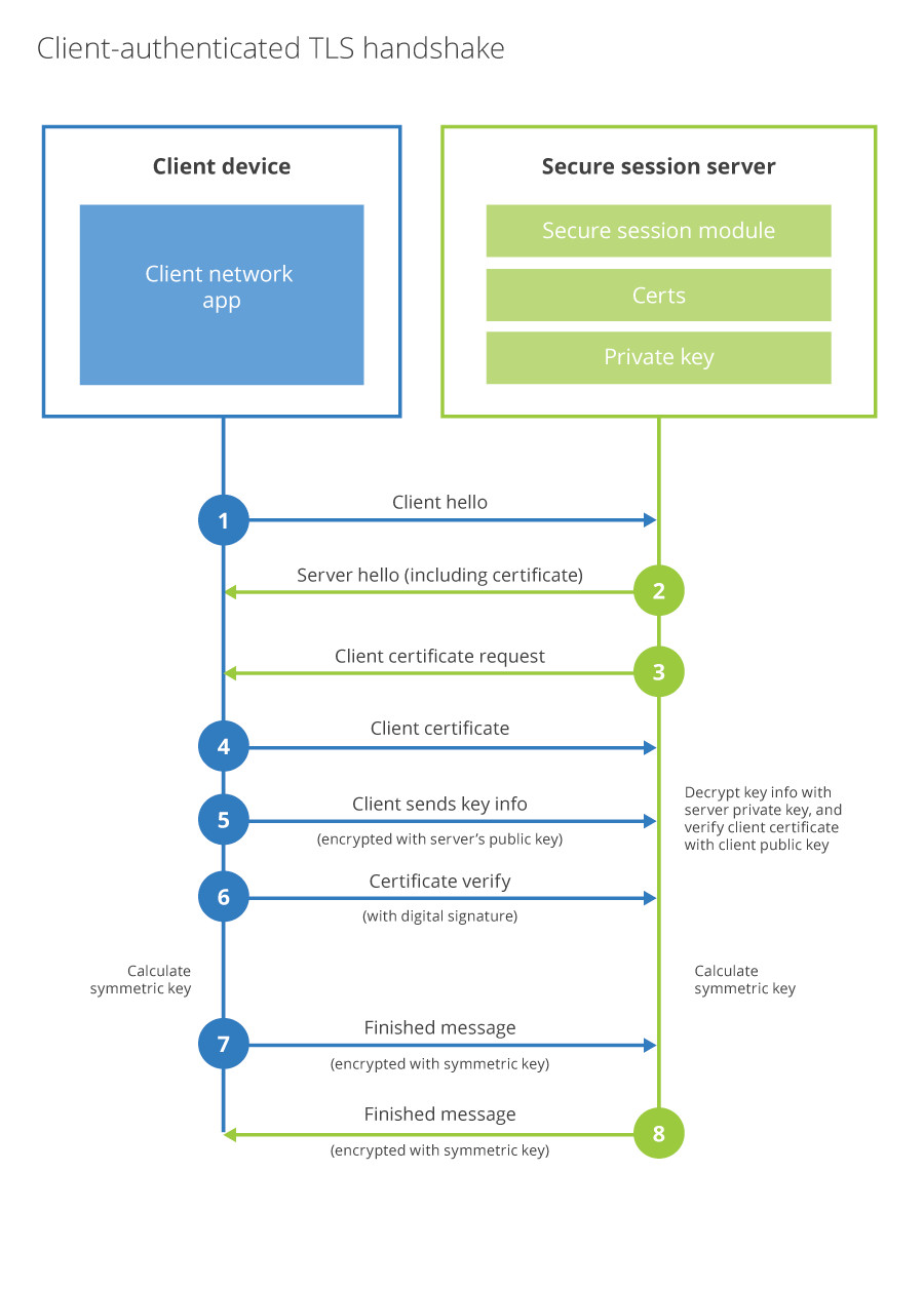 introducing-tls-with-client-authentication