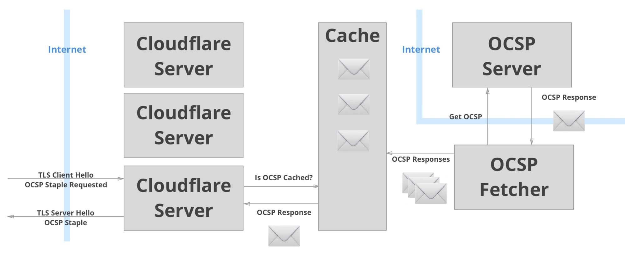 High-reliability OCSP stapling and why it matters