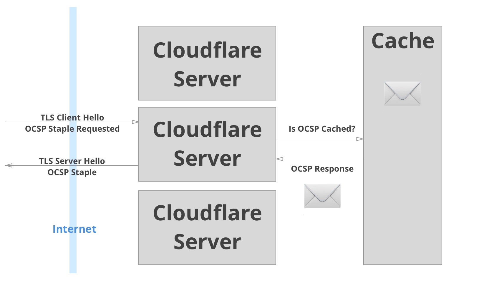 High-reliability OCSP stapling and why it matters