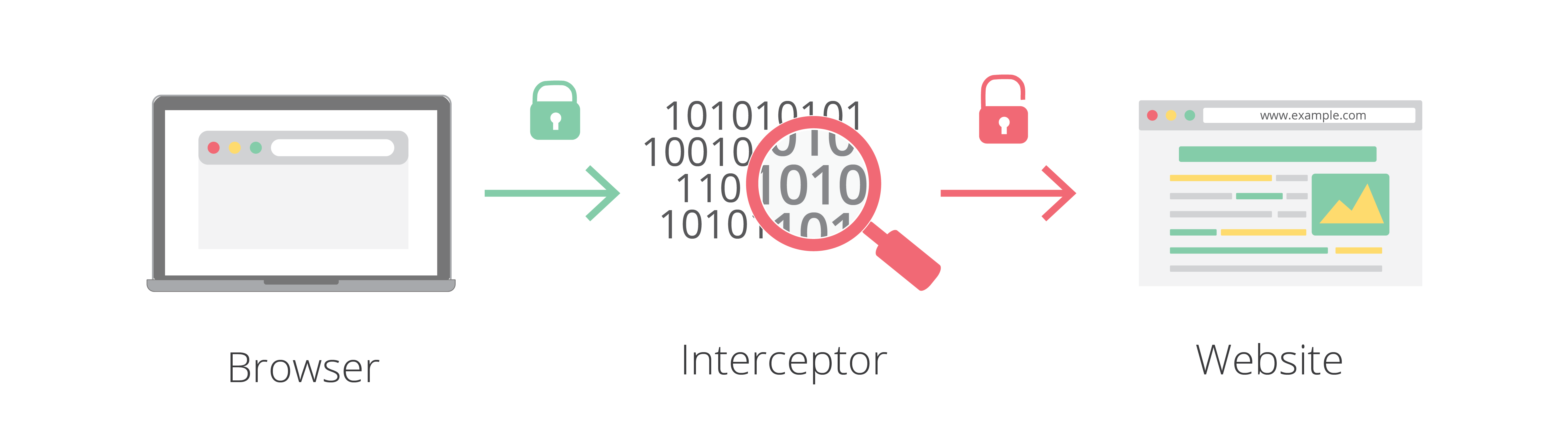 Understanding the prevalence of web traffic interception