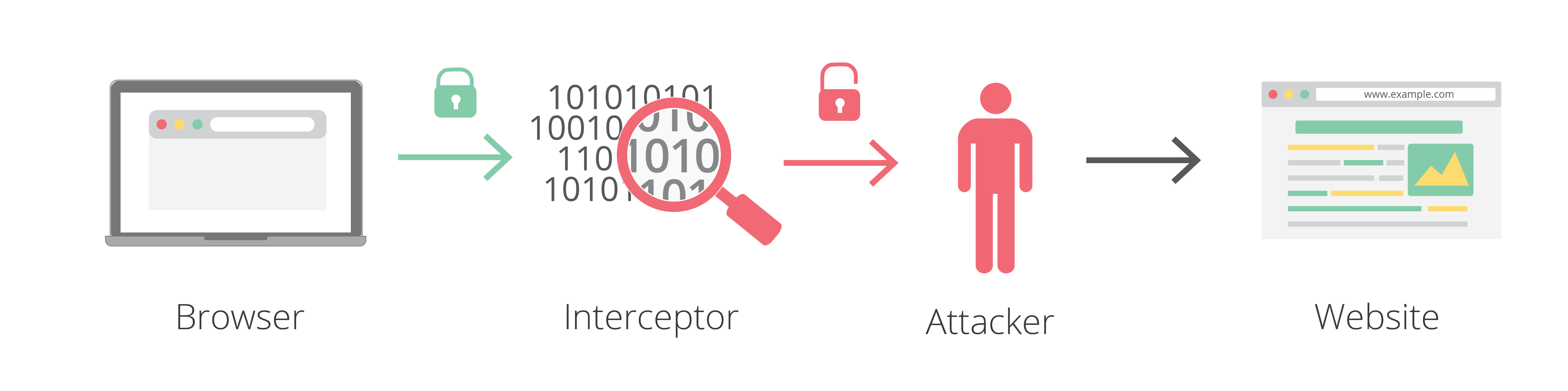 Understanding the prevalence of web traffic interception