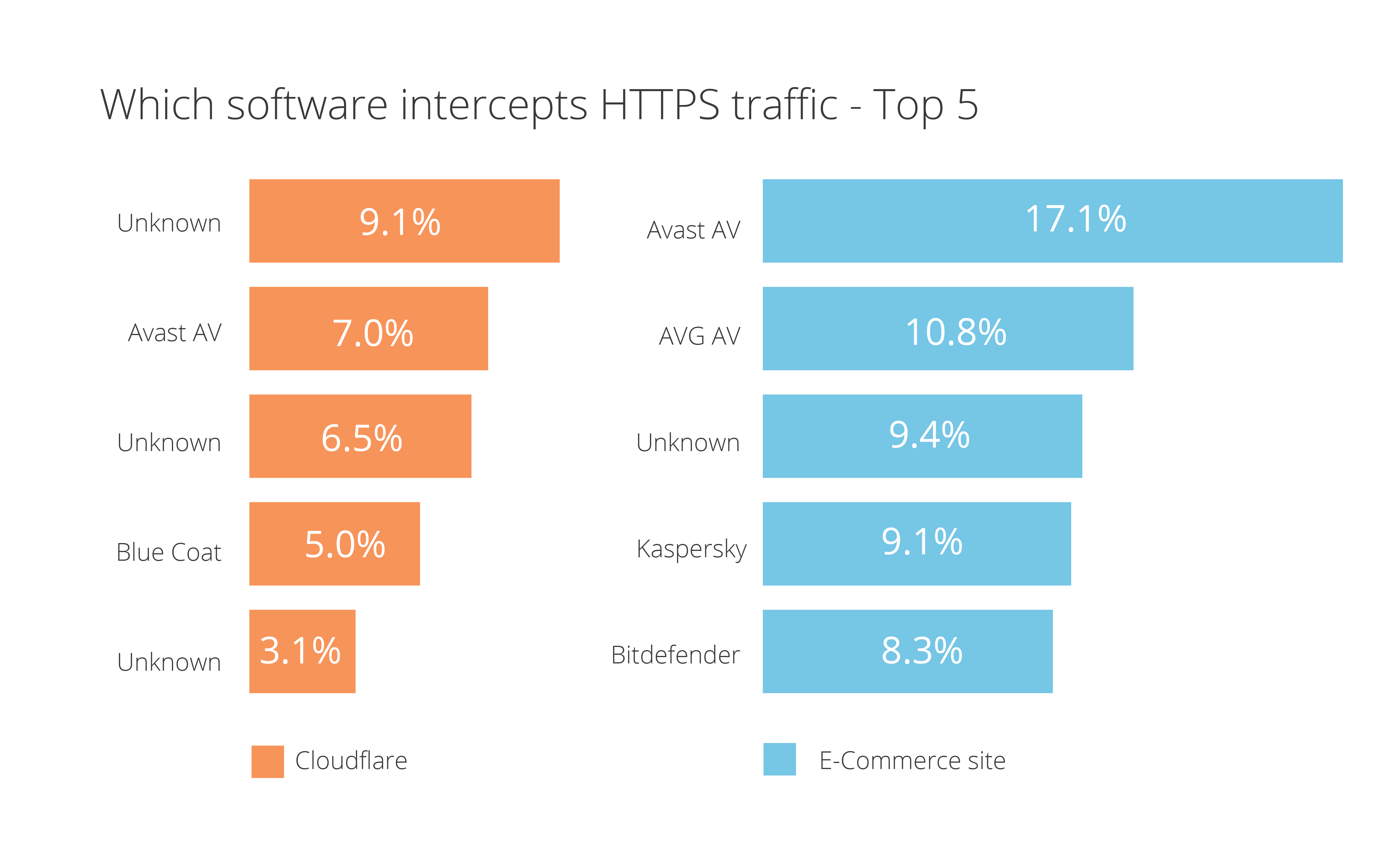 Understanding the prevalence of web traffic interception