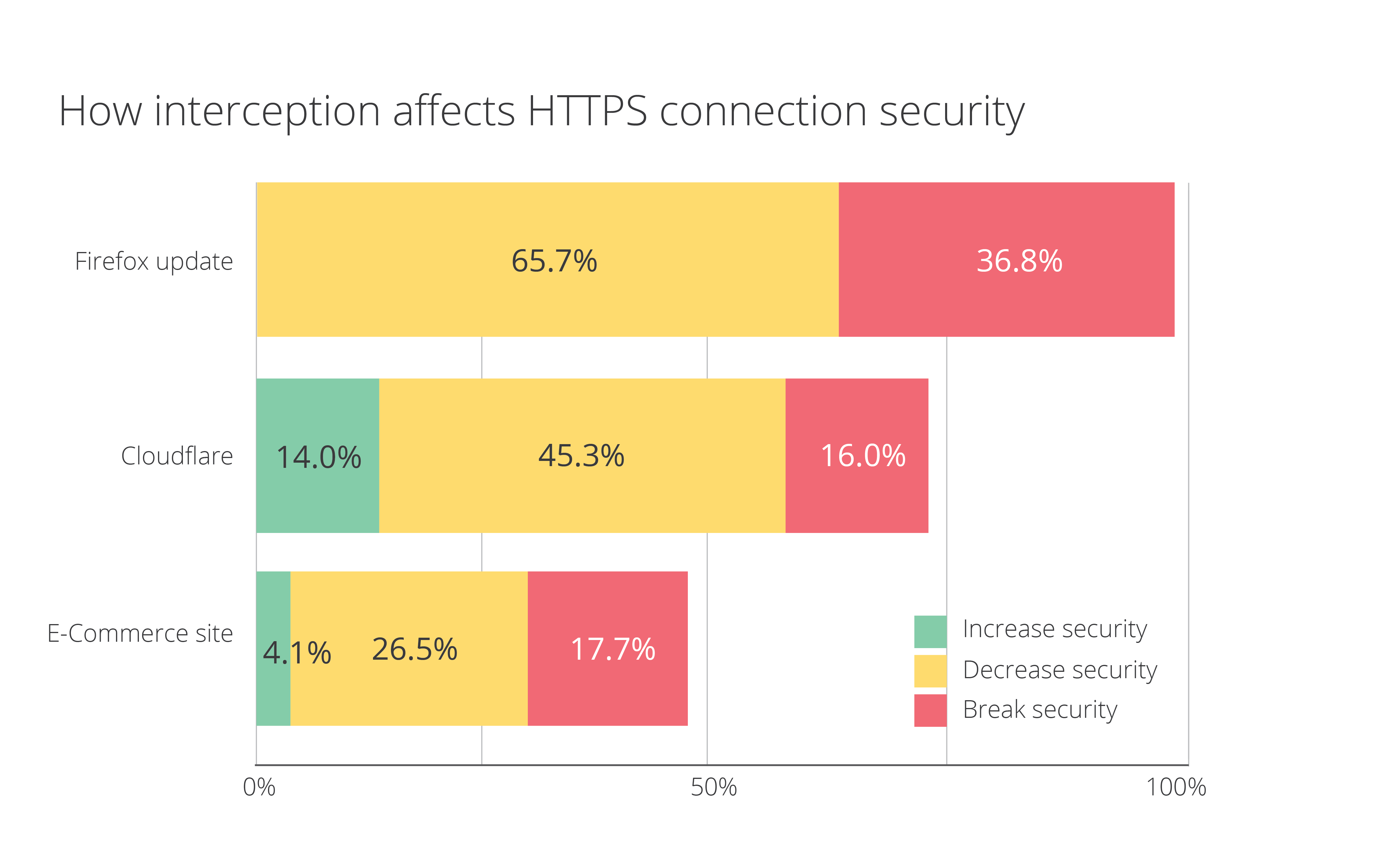 Understanding the prevalence of web traffic interception