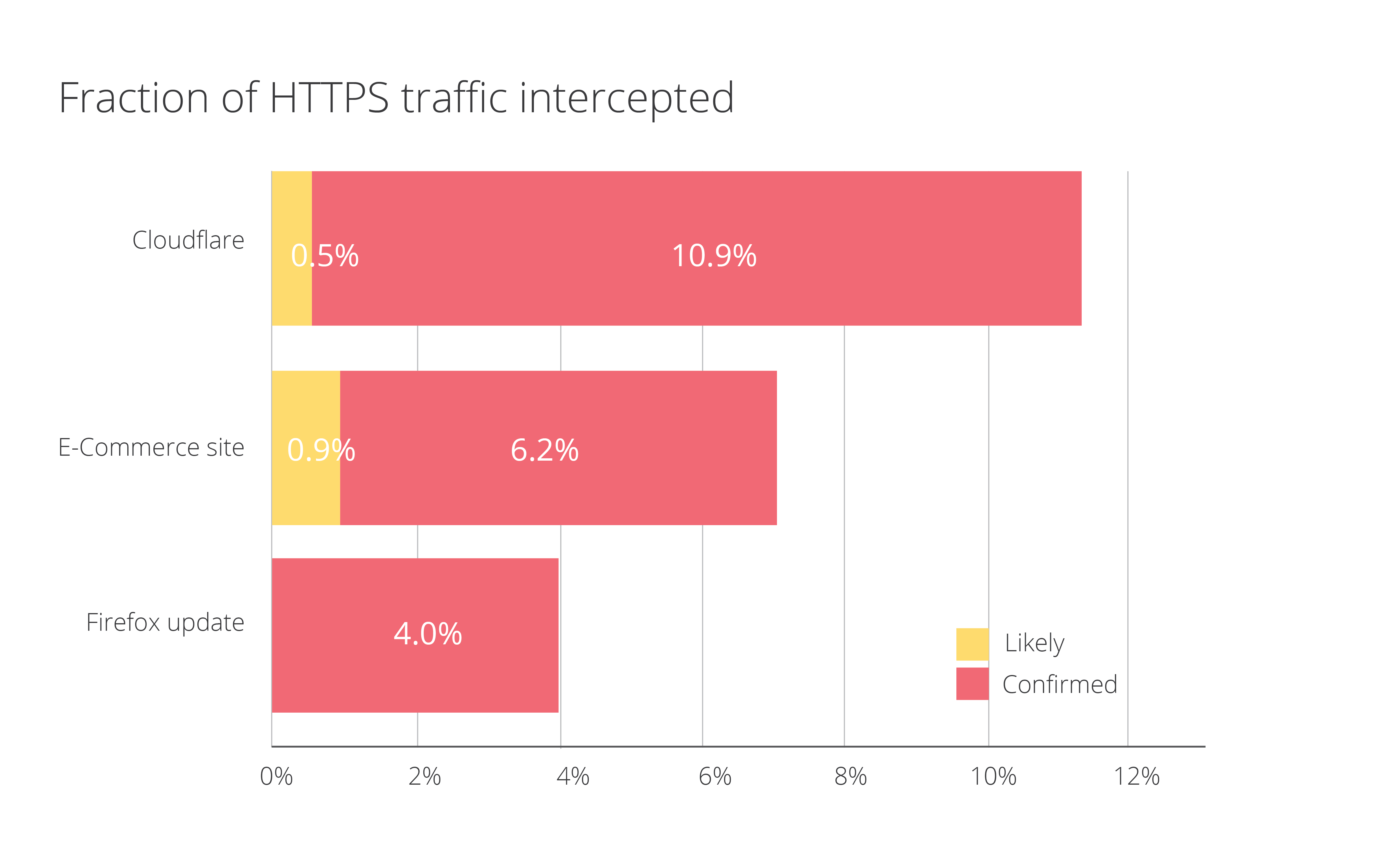 Understanding the prevalence of web traffic interception