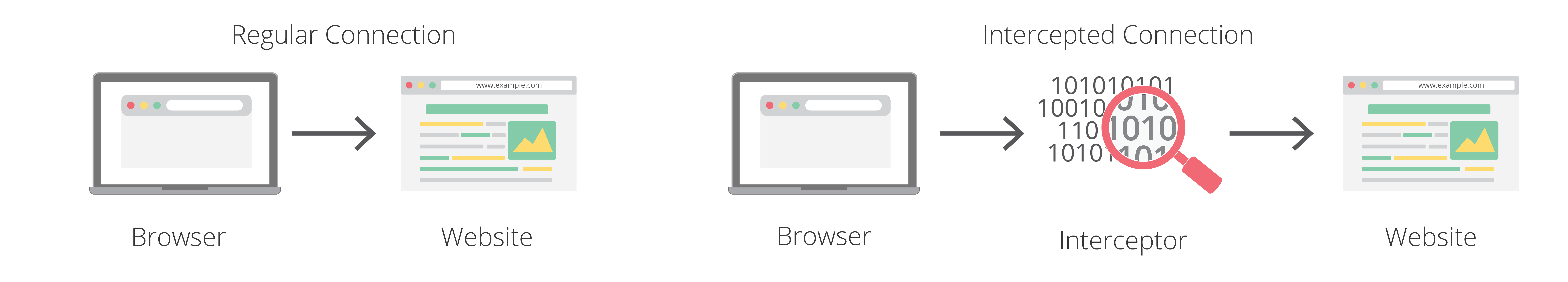 Understanding the prevalence of web traffic interception