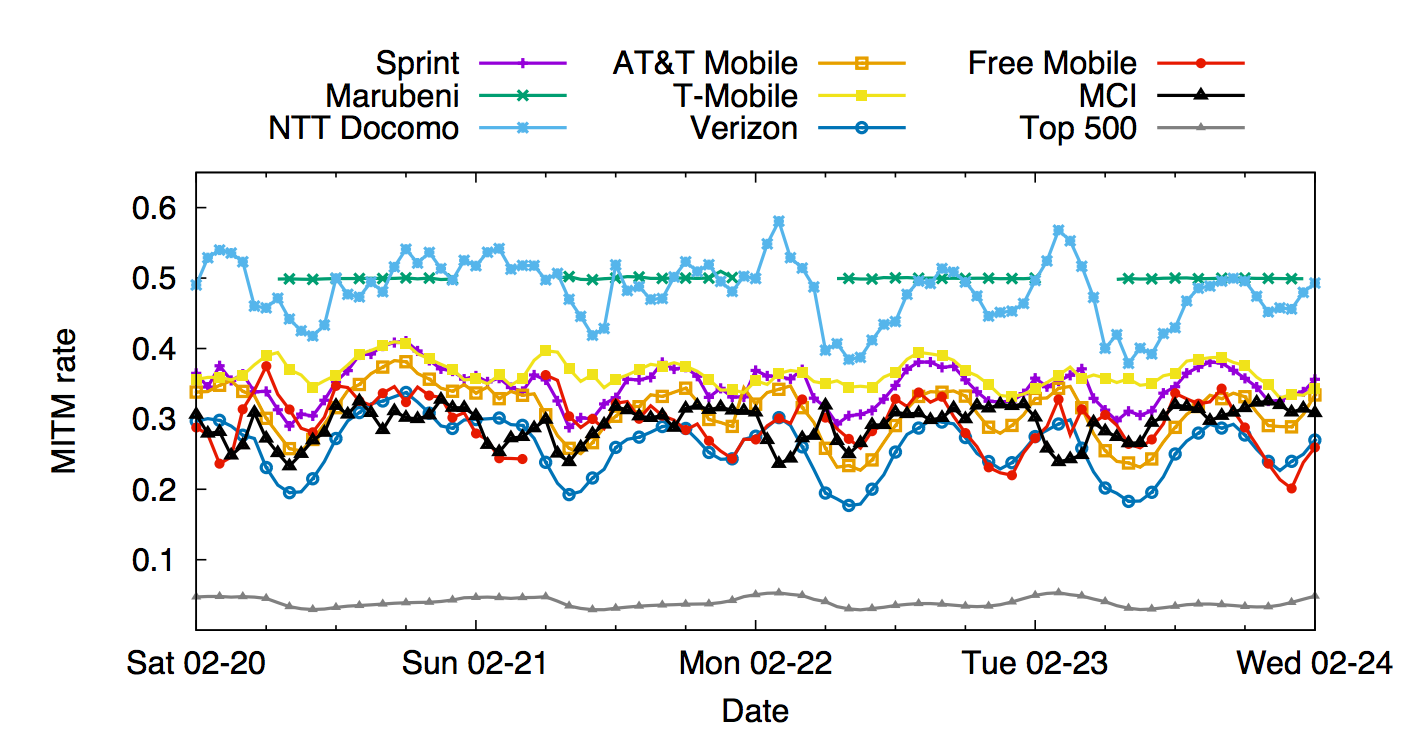 Understanding the prevalence of web traffic interception