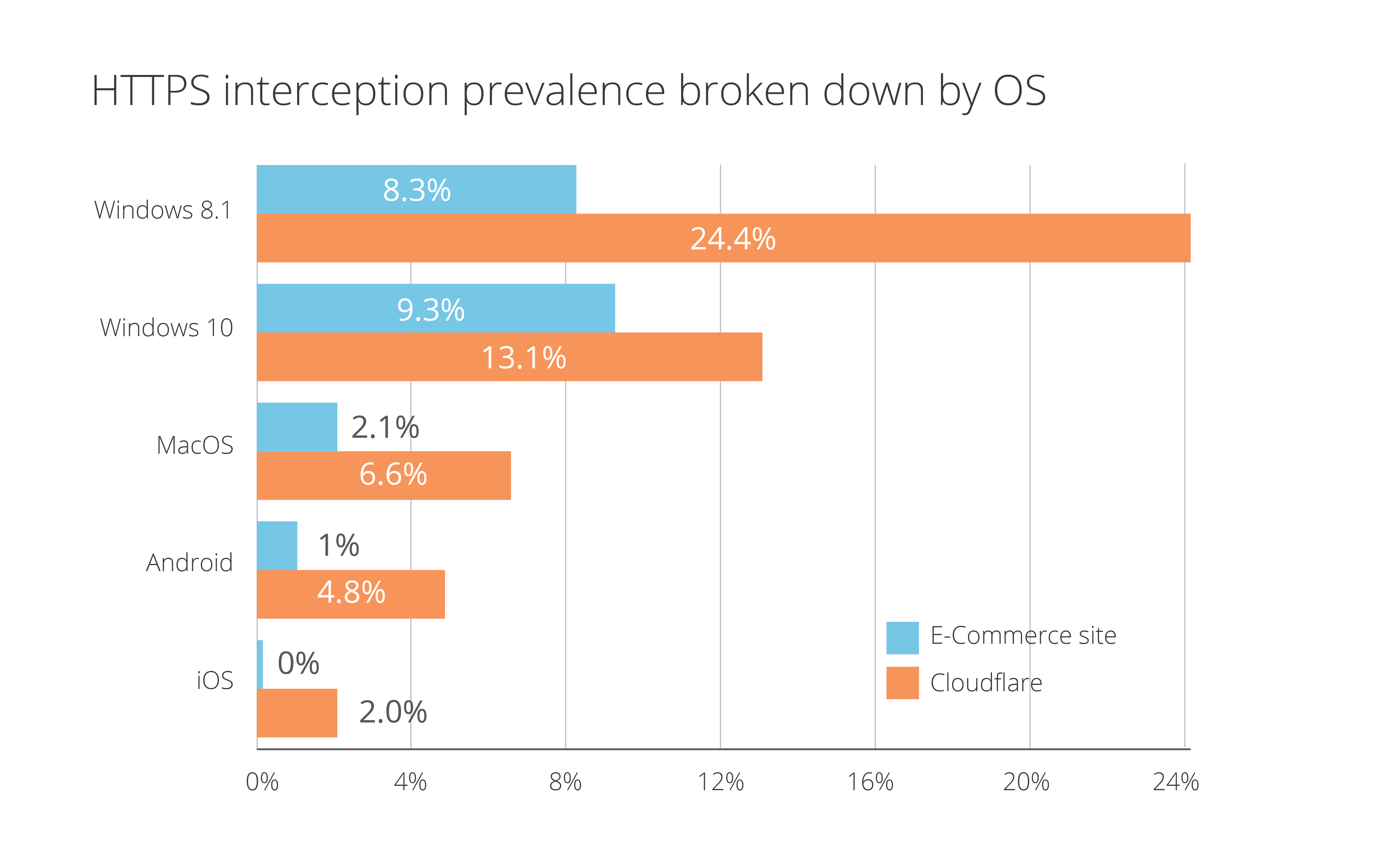 Cloudflare Chart