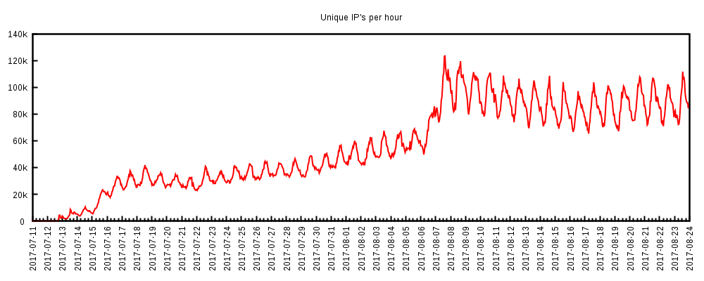 Figure 1: Estimated growth of the botnet based on the count of unique IPs per hour observed participating in attacks