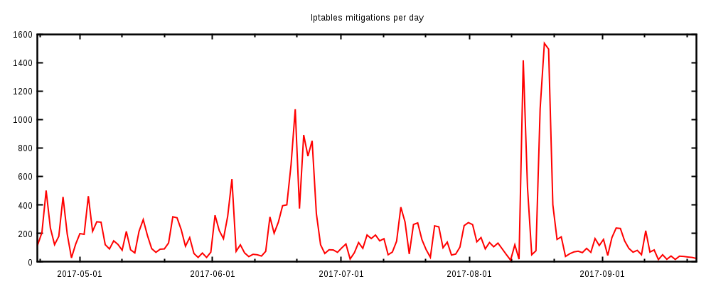 attacks-iptables