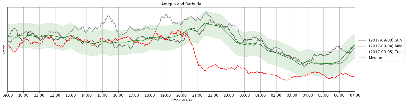 Internet traffic of Antigua and Barbuda during Hurricane Irma - September 2017