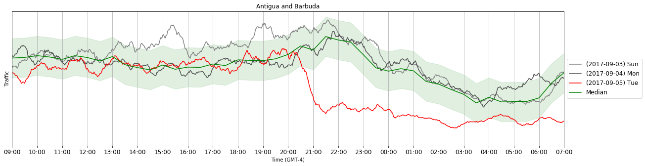 The Story of Two Outages