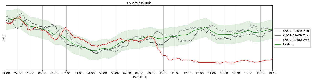 Internet traffic of the U.S. Virgin Islands during Hurricane Irma - September 2017