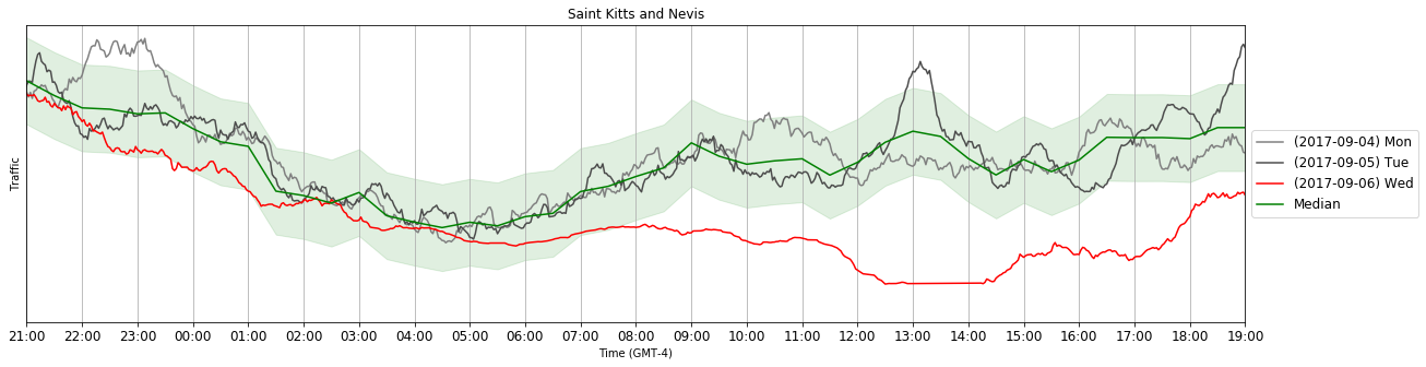 The Story of Two Outages