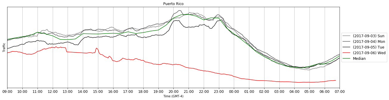 Internet traffic of Puerto Rico during Hurricane Irma - September 2017
