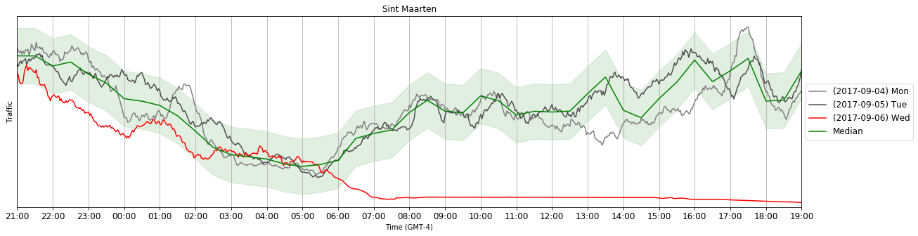 Internet traffic of Sint Maarten during Hurricane Irma - September 2017