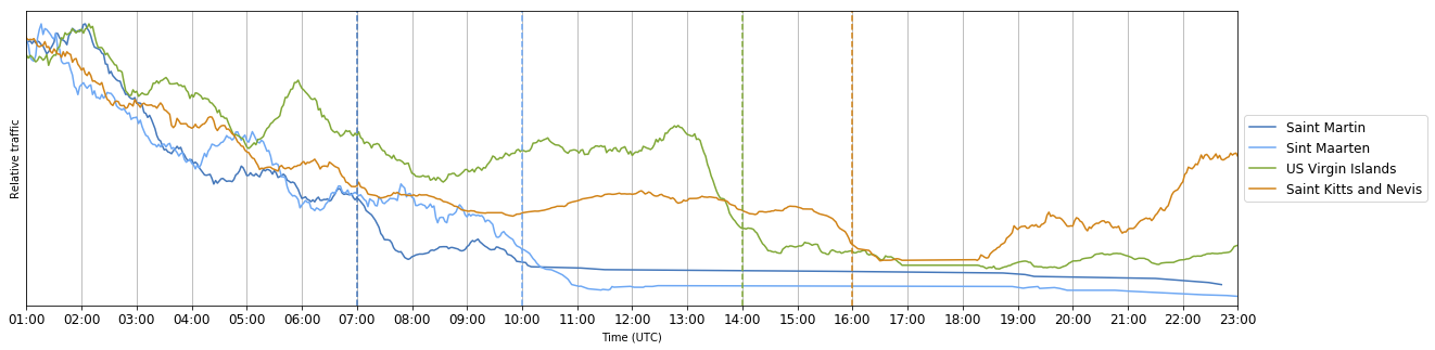 The Story of Two Outages