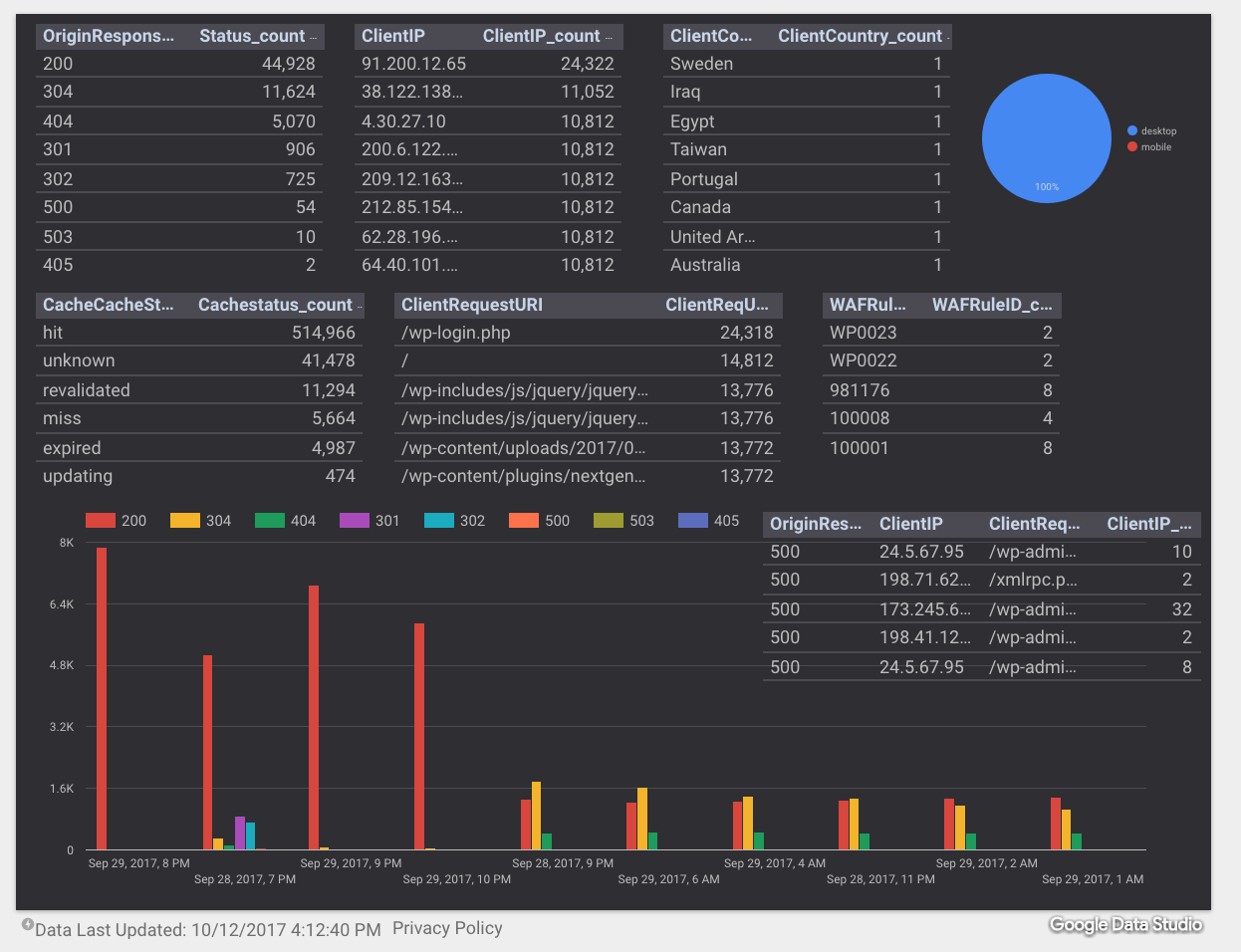 Using Google Cloud Platform to Analyze Cloudflare Logs