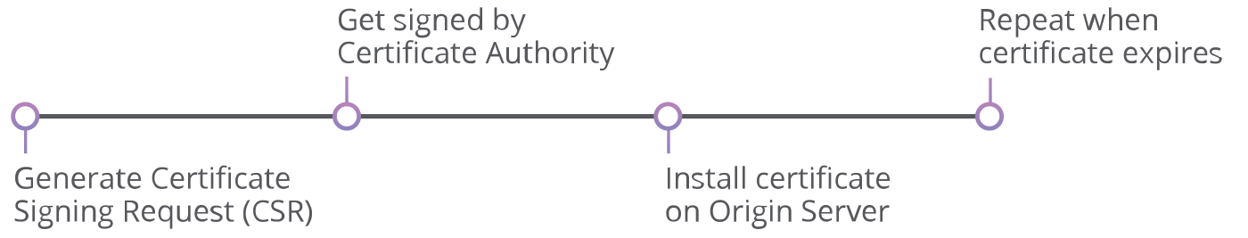 Configuring SSL