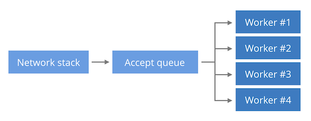 Why does one NGINX worker take all the load?